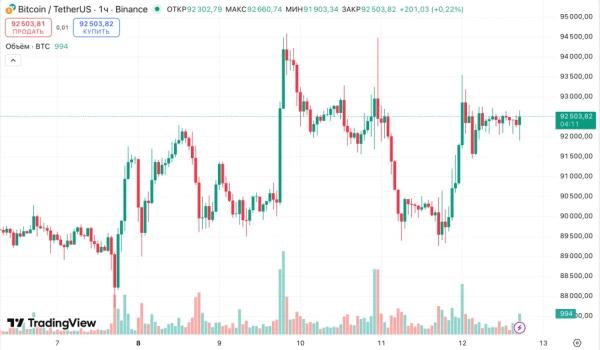 Эксперт назвал $76 000 целевым уровнем для биткоина