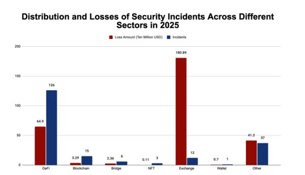 Ущерб от криптофишинга снизился на 83% в 2025 году