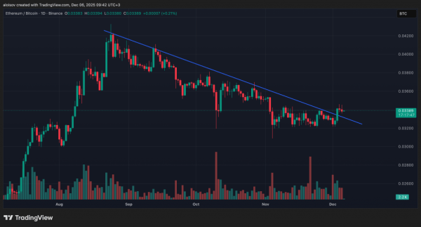 Ethereum может вырасти на 170% относительно биткоина после пробоя нисходящего тренда
