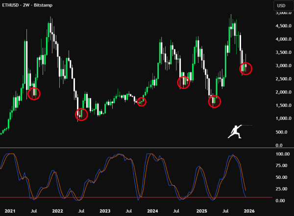 Аналитики: Ethereum формирует локальное дно. Что дальше?
