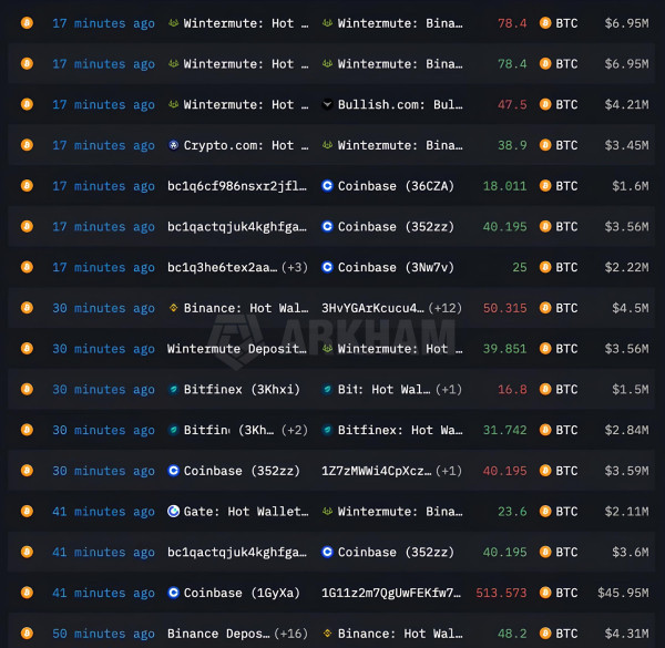 Аналитик обвинил Binance и Coinbase в манипуляциях биткоином на уровне $90 000