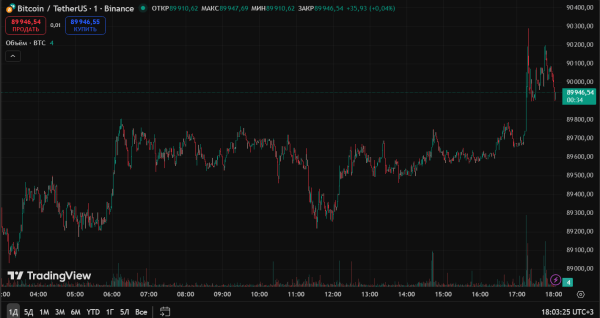 Биткоин не может закрепиться выше $90 000, а Ethereum преодолел рубеж в $3000 Биткоин не может закрепиться выше $90 000, а Ethereum преодолел рубеж в $3000