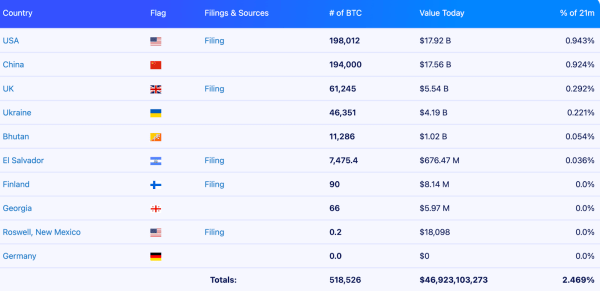 Крупные институты сконцентрировали почти 30% предложения биткоина &mdash; Glassnode