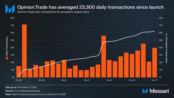 Messari: Opinion стала одной из самых быстрорастущих платформ предсказаний Messari: Opinion стала одной из самых быстрорастущих платформ предсказаний
