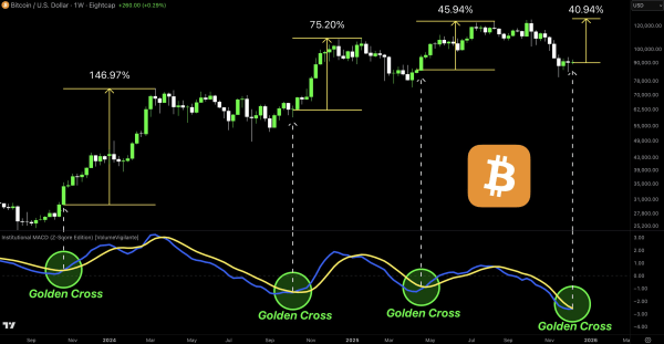На графике BTC сформировался «золотой крест» На графике BTC сформировался «золотой крест»