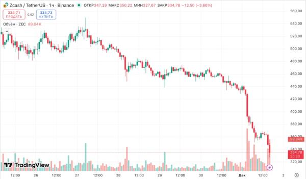 Эксперт назвал ралли Zcash «самым успешным скамом в истории криптовалют» 