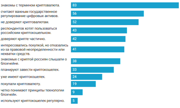Как хорошо россияне знают криптовалюту: исследование Как хорошо россияне знают криптовалюту: исследование