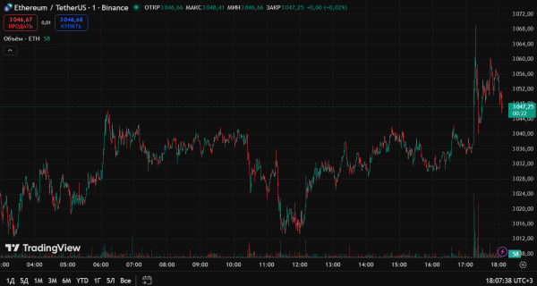 Биткоин не может закрепиться выше $90 000, а Ethereum преодолел рубеж в $3000 Биткоин не может закрепиться выше $90 000, а Ethereum преодолел рубеж в $3000