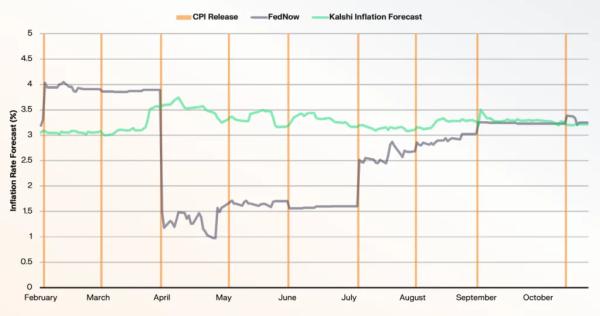 Быстрее ФРС: рынки прогнозов стали ведущим индикатором макроданных Быстрее ФРС: рынки прогнозов стали ведущим индикатором макроданных