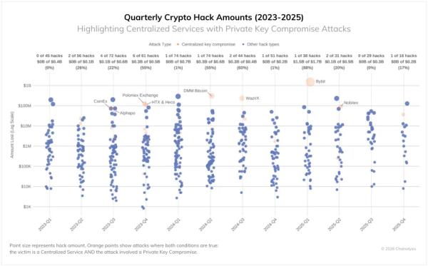 В 2025 году ущерб от взломов достиг $3,4 млрд В 2025 году ущерб от взломов достиг $3,4 млрд