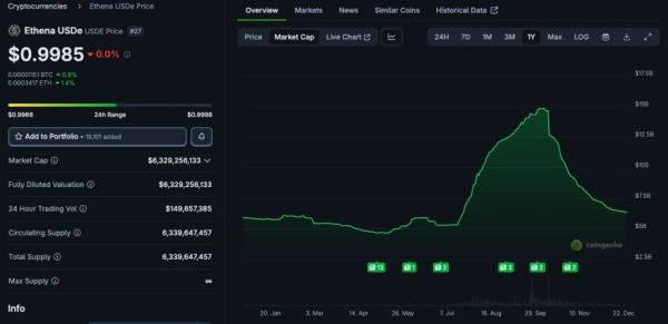 Капитализация USDe от Ethena с октября обвалилась на $8,3 млрд