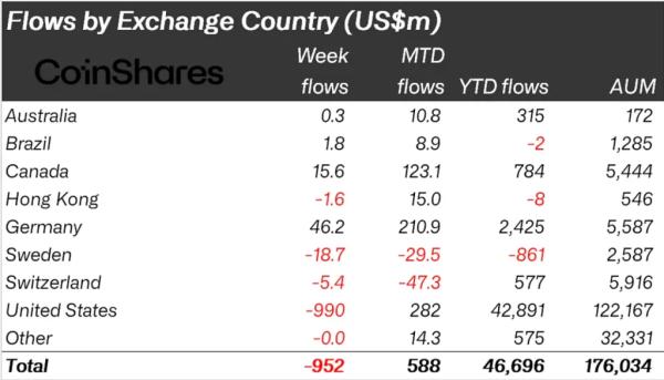 Задержки с Clarity Act лишили криптофонды $950 млн