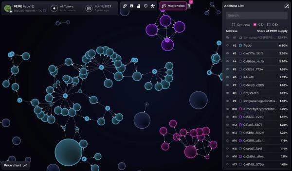 Bubblemaps усомнилась в&nbsp;&laquo;честном запуске&raquo; мемкоина PEPE: 30% токенов сосредоточены у&nbsp;одного держателя