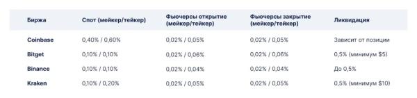 Где торговать в 2025 году? Сравнение комиссий на Coinbase, Kraken, Binance и Bitget