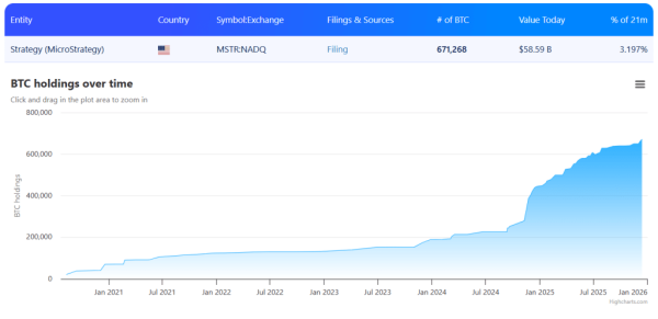 Santiment: Ситуация вокруг Strategy &mdash; скрытый сигнал дна биткоина