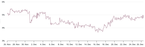 Открытый интерес по фьючерсам на биткоин упал до 8-месячного минимума