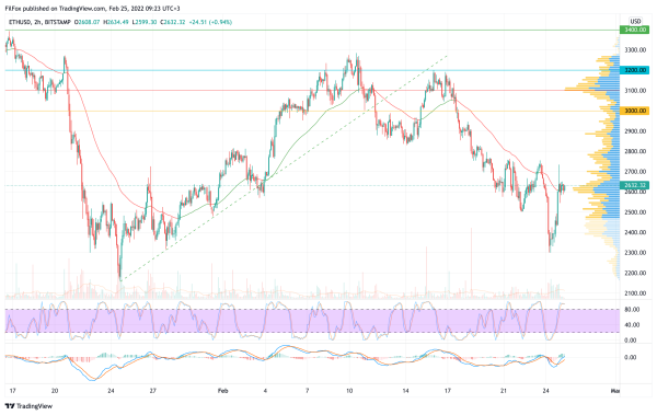 Анализ цен BTC, ETH, XRP (25.02.22)