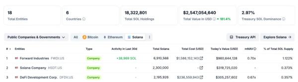 JPMorgan и Galaxy Digital провели сделку на $50 млн в сети Solana