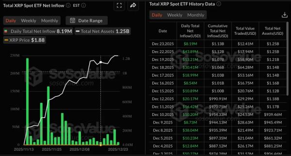 В преддверии Рождества спотовые биткоин-ETF потеряли $188 млн&nbsp;