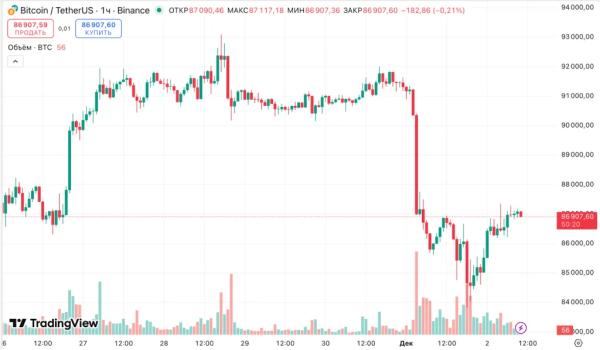 Эксперты отвергли сценарий обвала биткоина до $35 000 Эксперты отвергли сценарий обвала биткоина до $35 000