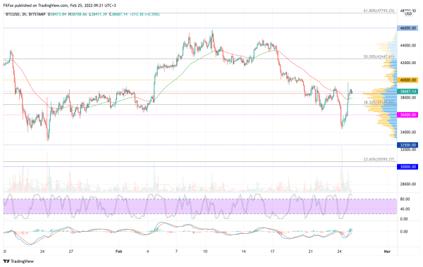 Анализ цен BTC, ETH, XRP (25.02.22)