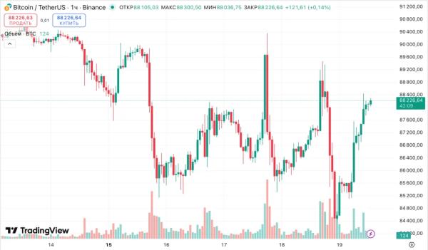 Биткоин вернулся к $88 000 после повышения ставки Банком Японии до 30-летнего максимума