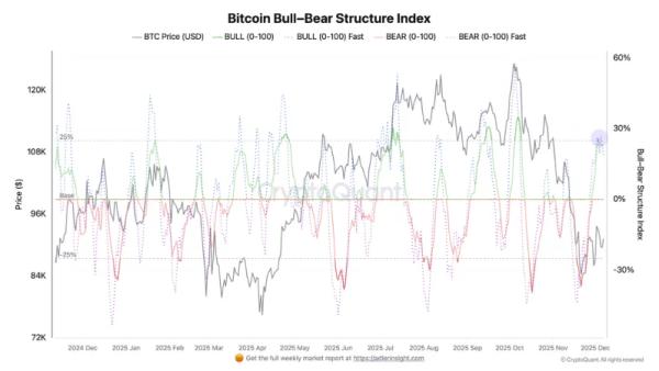 Резервы долгосрочных держателей биткоина упали до циклического минимума Резервы долгосрочных держателей биткоина упали до циклического минимума
