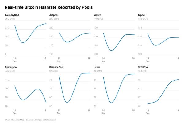 Эксперты назвали связь между рейдами в КНР и падением хешрейта биткоина преувеличенной