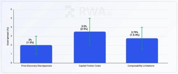 Аналитики обнаружили потери в $1,3 млрд из-за фрагментации RWA-сегмента Аналитики обнаружили потери в $1,3 млрд из-за фрагментации RWA-сегмента