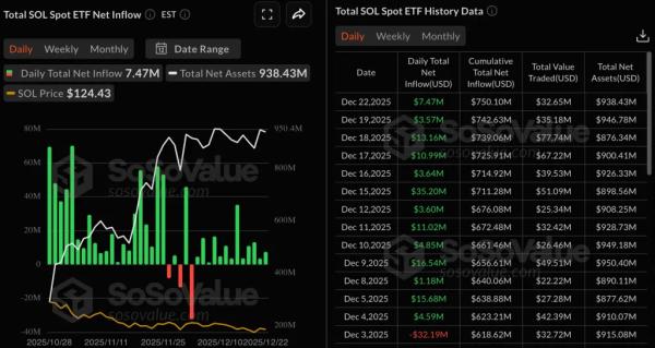 В преддверии Рождества спотовые биткоин-ETF потеряли $188 млн&nbsp;