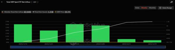 XRP-ETF продолжили &laquo;зеленую серию&raquo; на фоне оттока из биткоина