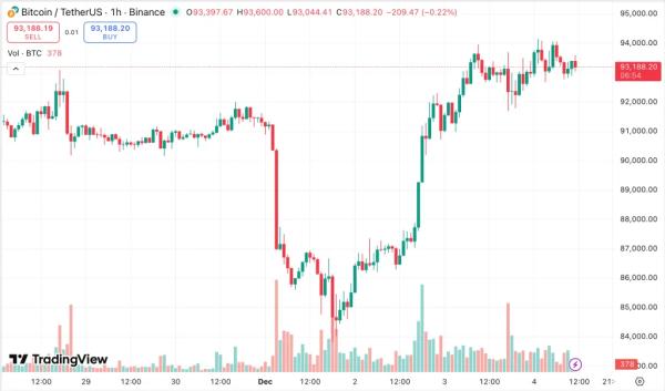 Аналитики Glassnode увидели сходство текущей динамики биткоина с 2022 годом Аналитики Glassnode увидели сходство текущей динамики биткоина с 2022 годом
