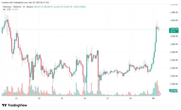 Биткоин вернулся выше $90 000 на фоне ралли драгметаллов и слабости доллара