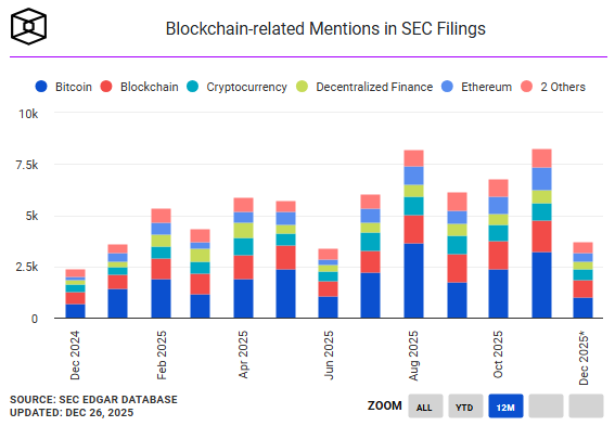 Биткоин спровоцировал рекордный всплеск подачи документов в Комиссию по ценным бумагам и биржам США в 2025 году