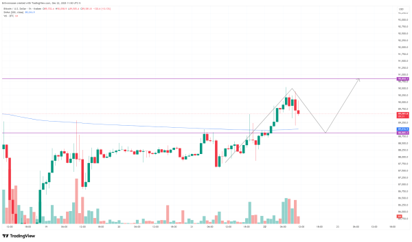 Биткоин снова протестировал $90 000 вопреки сигналам медвежьего рынка