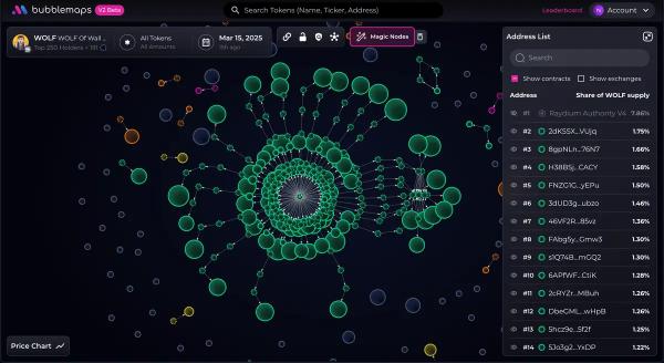 Bubblemaps усомнилась в&nbsp;&laquo;честном запуске&raquo; мемкоина PEPE: 30% токенов сосредоточены у&nbsp;одного держателя