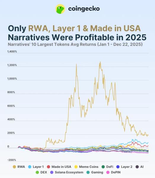В CoinGecko назвали самые прибыльные сектора на крипторынке