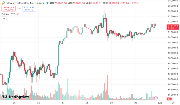 Аналитик назвал целевой уровень биткоина в декабре Аналитик назвал целевой уровень биткоина в декабре