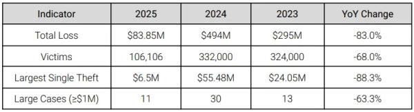 Ущерб от криптофишинга снизился на 83% в 2025 году