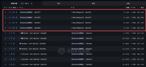 Bitmine разместила в&nbsp;стекинге 74&nbsp;880&nbsp;ETH на&nbsp;$219&nbsp;млн
