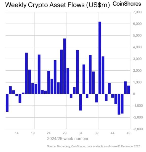 Криптофонды привлекли $716 млн на фоне улучшения рыночных настроений Криптофонды привлекли $716 млн на фоне улучшения рыночных настроений