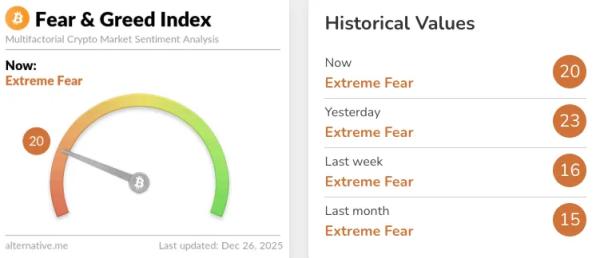 Индикатор настроений застрял в зоне &laquo;экстремального страха&raquo; на 14 дней