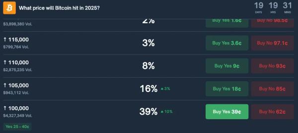 Рынки предсказаний &laquo;усомнились&raquo; в биткоине по $100 000 до конца года