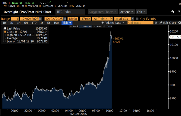 «Эффект Vanguard»: биткоин резко отскочил выше $90 000