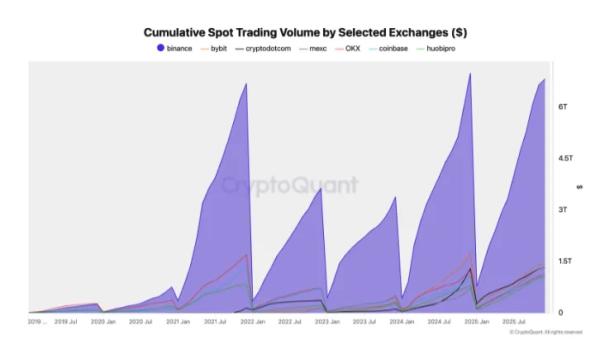 Binance зафиксировала рекордные показатели в 2025 году Binance зафиксировала рекордные показатели в 2025 году