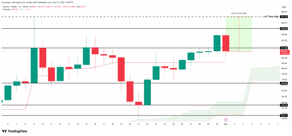 3 альткоина могут обновить максимумы в начале декабря 3 альткоина могут обновить максимумы в начале декабря