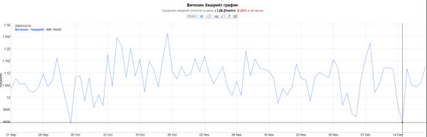 Итоги недели: DDoS-атака на Solana и загадочное обрушение хешрейта биткоина