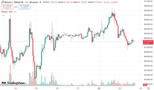 Эксперт заявил об истощении ликвидности на крипторынке&nbsp;