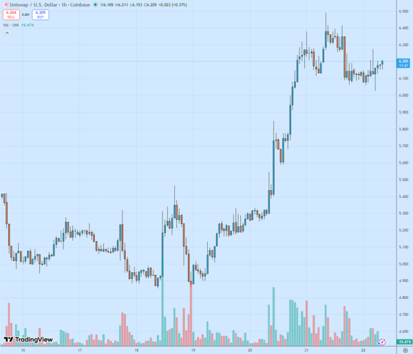 Сообщество Uniswap поддержало активацию &laquo;переключателя сборов&raquo;