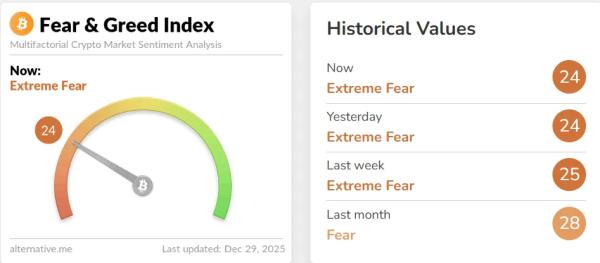 Биткоин вернулся выше $90 000 на фоне ралли драгметаллов и слабости доллара